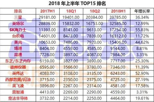 前15大半導體營收排名出爐，4家銷售年增30%以上