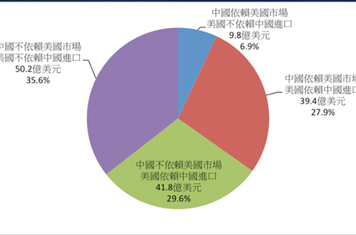 中美貿易戰第二回合，半導體產業會受到沖擊嗎