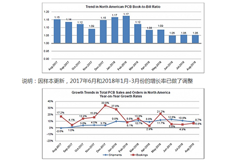 北美地區PCB行業的銷售量持續增長