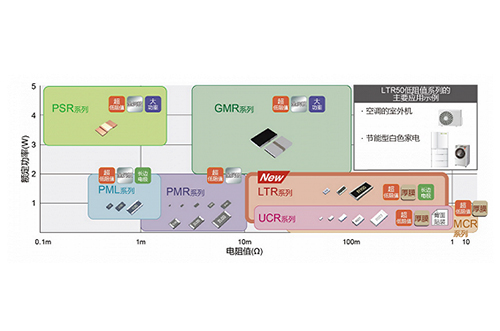 ROHM推出2W大功率長邊厚膜貼片電阻器LTR50低阻值系