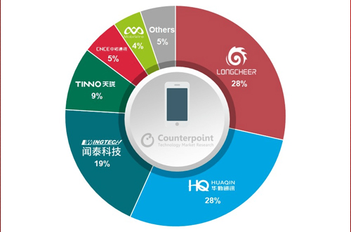 OEM砍單，全球智能手機(jī)ODM/IDH出貨量同比下降5％